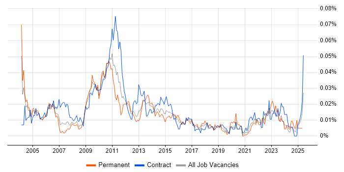 Job vacancy trend for Operational Risk Manager in London