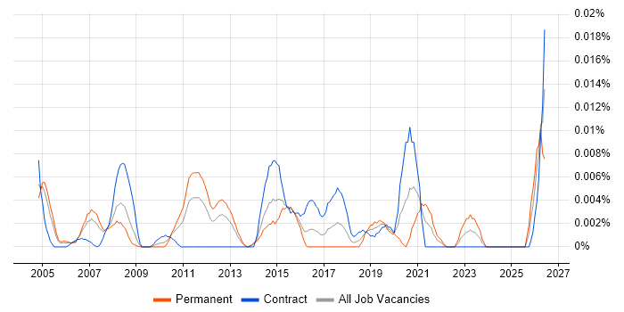 Operational Security Analyst job vacancy trend in London