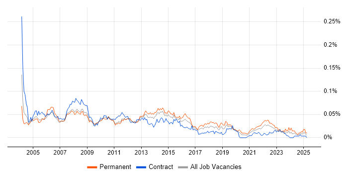 Job vacancy trend for Operational Support Analyst in London