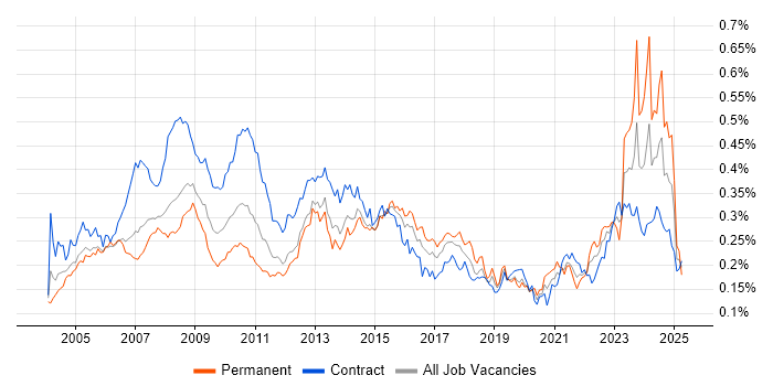 Job vacancy trend for Operations Analyst in London Job vacancy trend for Operations Analyst in London