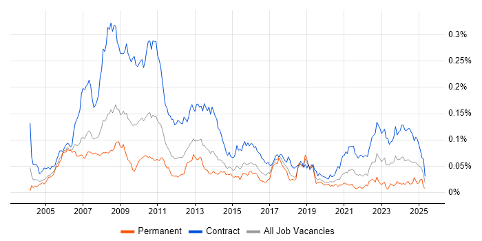 Job vacancy trend for Operations Business Analyst in London