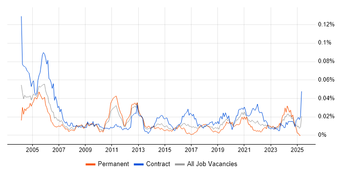 Job vacancy trend for Operations Consultant in London Job vacancy trend for Operations Consultant in London