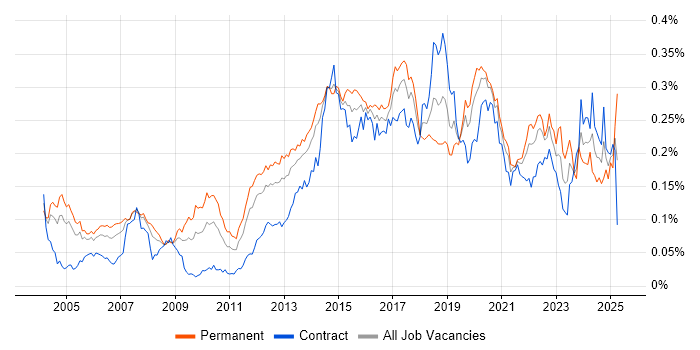 Job vacancy trend for Operations Engineer in London Job vacancy trend for Operations Engineer in London