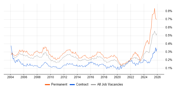 Operations Manager job vacancy trend in London