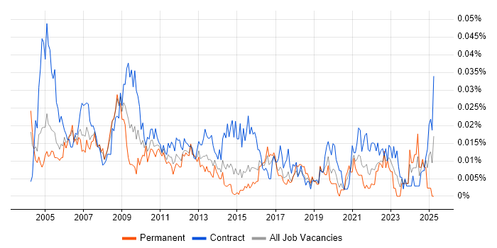 Job vacancy trend for Operations Project Manager in London Job vacancy trend for Operations Project Manager in London