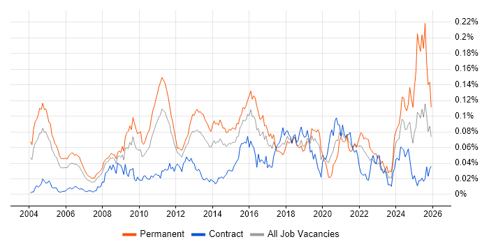 Operations Research job vacancy trend in London