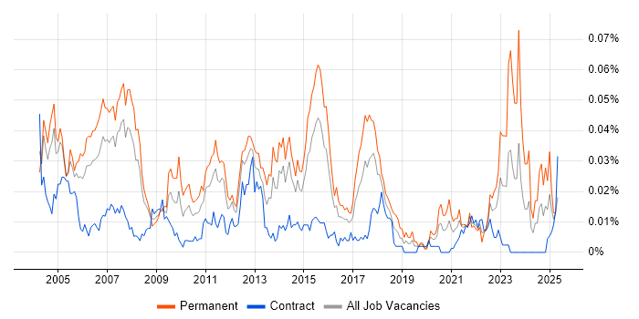 Job vacancy trend for Operations Team Leader in London Job vacancy trend for Operations Team Leader in London