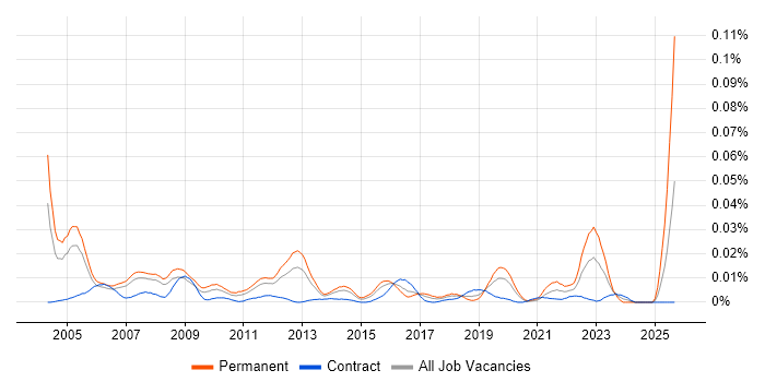 Operations Technician job vacancy trend in London