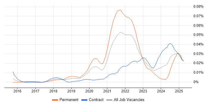 Job vacancy trend for Opsgenie in London Job vacancy trend for Opsgenie in London