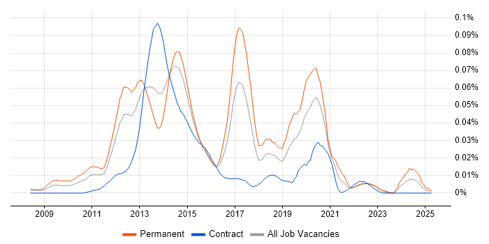 Job vacancy trend for Opsview in London Job vacancy trend for Opsview in London