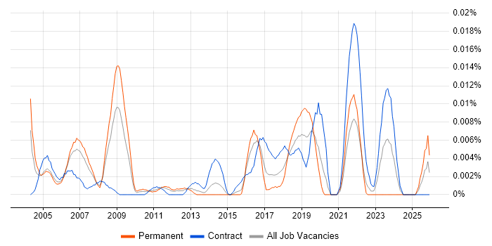 Optical Engineer job vacancy trend in London
