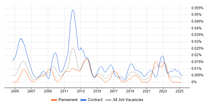 Job vacancy trend for Optimisation Engineer in London Job vacancy trend for Optimisation Engineer in London