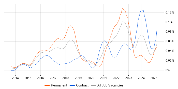Job vacancy trend for Optimizely in London Job vacancy trend for Optimizely in London