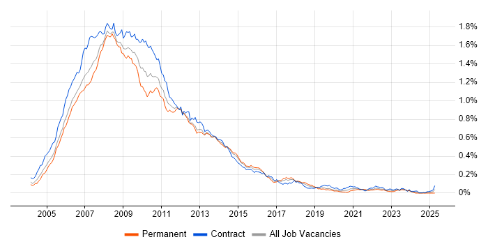Job vacancy trend for Oracle Database 10g in London Job vacancy trend for Oracle Database 10g in London