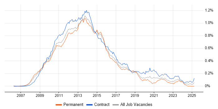 Job vacancy trend for Oracle Database 11g in London Job vacancy trend for Oracle Database 11g in London