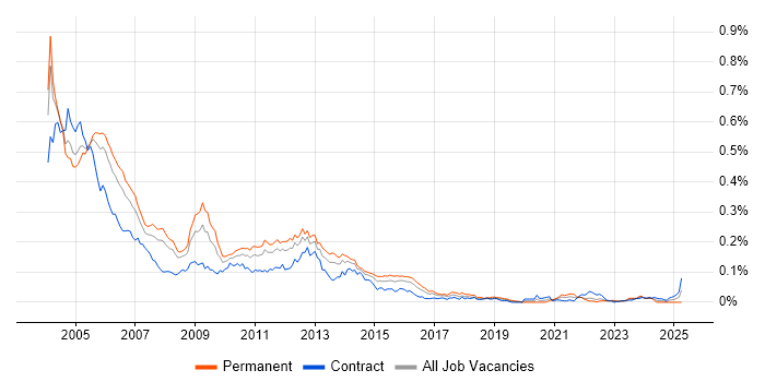 Job vacancy trend for Oracle 11i in London Job vacancy trend for Oracle 11i in London