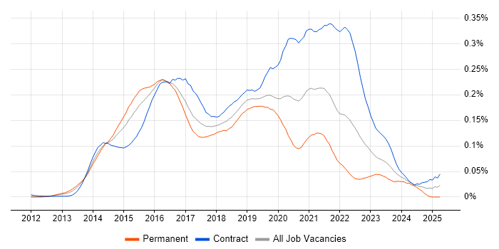 Job vacancy trend for Oracle Database 12c in London Job vacancy trend for Oracle Database 12c in London