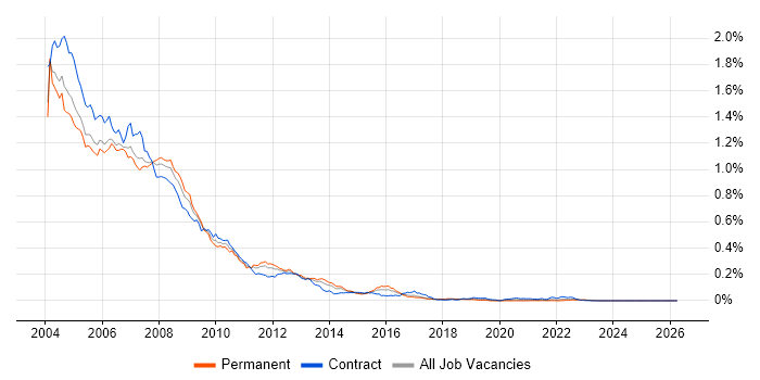 Oracle9i Database job vacancy trend in London