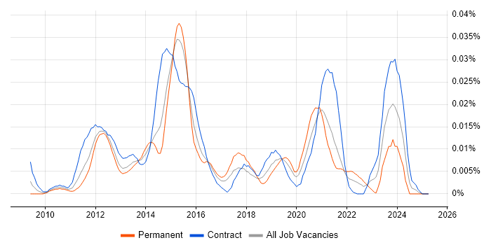 Job vacancy trend for Oracle AGIS in London Job vacancy trend for Oracle AGIS in London