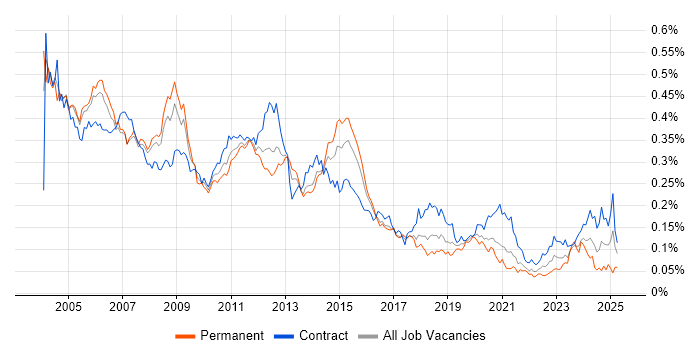 Job vacancy trend for Oracle Analyst in London Job vacancy trend for Oracle Analyst in London