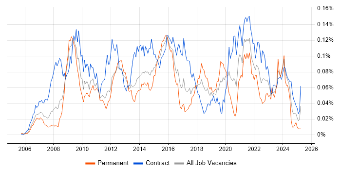Job vacancy trend for Oracle APEX in London