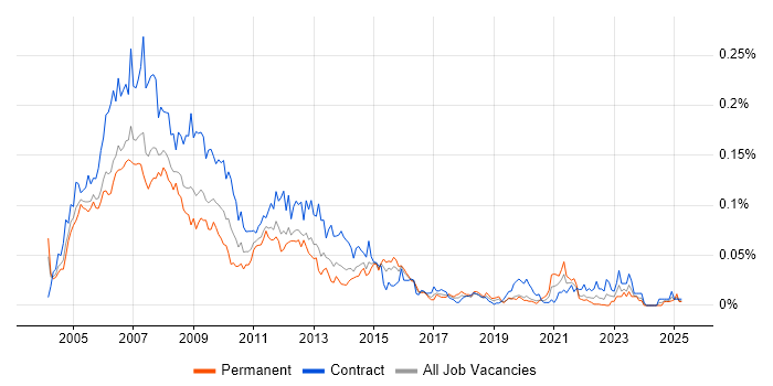 Job vacancy trend for Oracle Application Server in London