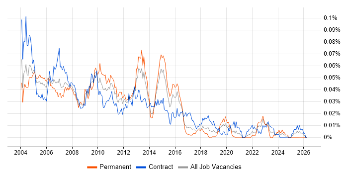 Oracle Applications Developer job vacancy trend in London