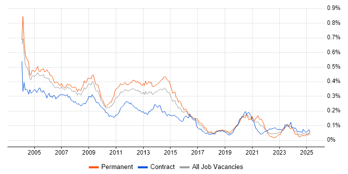 Job vacancy trend for Oracle Applications in London