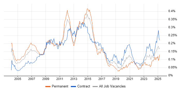 Job vacancy trend for Oracle Architect in London Job vacancy trend for Oracle Architect in London