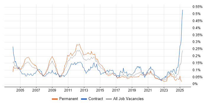 Job vacancy trend for Oracle Assets in London Job vacancy trend for Oracle Assets in London