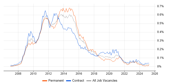 Job vacancy trend for Oracle BI EE in London Job vacancy trend for Oracle BI EE in London