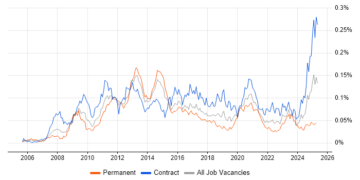 Job vacancy trend for Oracle BI Publisher in London Job vacancy trend for Oracle BI Publisher in London