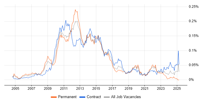 Job vacancy trend for Oracle BPM in London Job vacancy trend for Oracle BPM in London