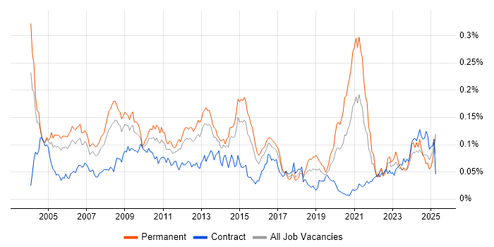 Job vacancy trend for Oracle Certification in London Job vacancy trend for Oracle Certification in London