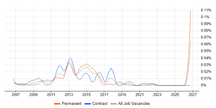 Oracle Clusterware job vacancy trend in London