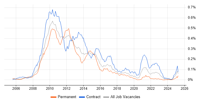 Job vacancy trend for Oracle Coherence in London