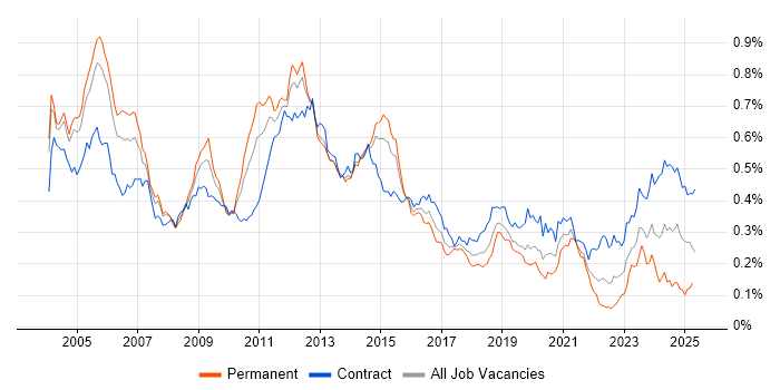 Job vacancy trend for Oracle Consultant in London Job vacancy trend for Oracle Consultant in London