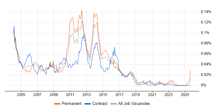 Oracle CRM job vacancy trend in London