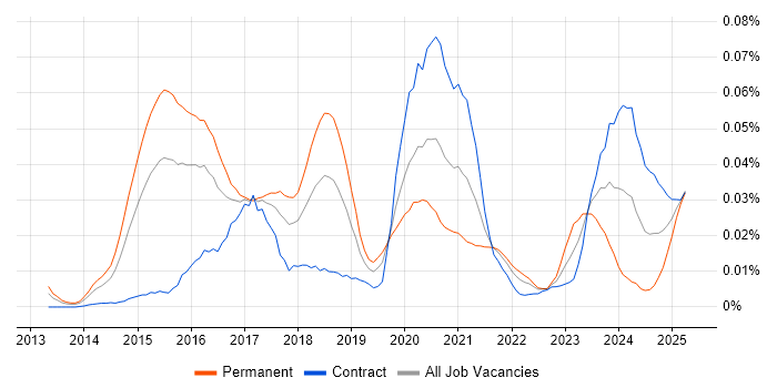 Job vacancy trend for Oracle CX in London
