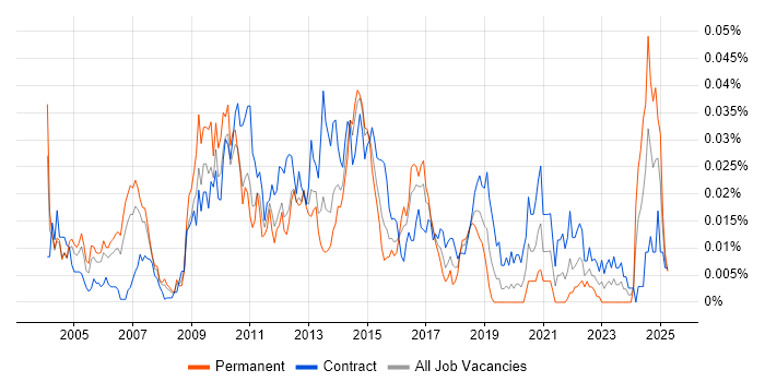 Job vacancy trend for Oracle Data Architect in London Job vacancy trend for Oracle Data Architect in London