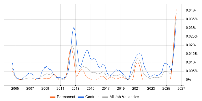 Oracle Data Migration Consultant job vacancy trend in London