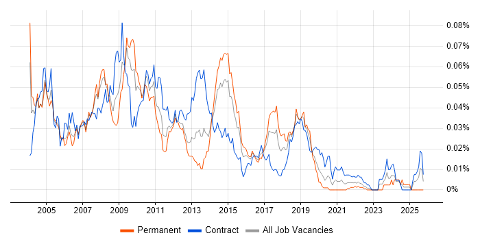 Oracle Data Warehouse Developer job vacancy trend in London