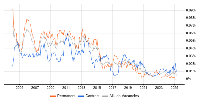 Job vacancy trend for Oracle Database Developer in London Job vacancy trend for Oracle Database Developer in London