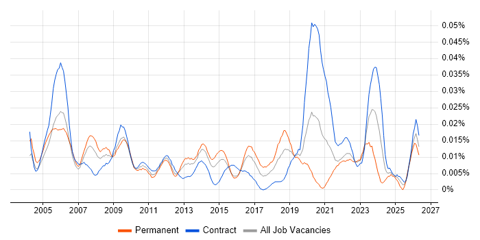 Oracle Database Engineer job vacancy trend in London