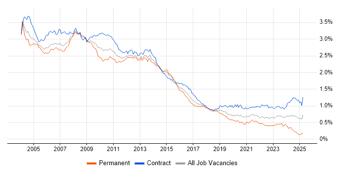 Job vacancy trend for Oracle Database in London Job vacancy trend for Oracle Database in London