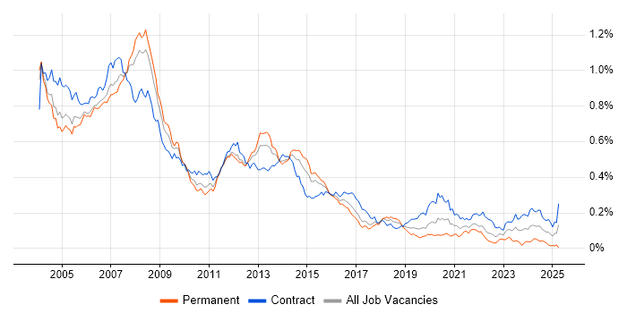 Job vacancy trend for Oracle DBA in London Job vacancy trend for Oracle DBA in London