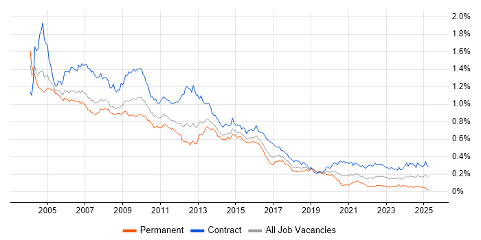 Job vacancy trend for Oracle Developer in London Job vacancy trend for Oracle Developer in London