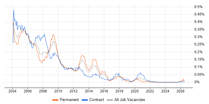 Oracle Discoverer job vacancy trend in London