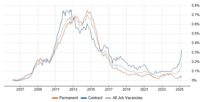 Job vacancy trend for Oracle EBS R12 in London Job vacancy trend for Oracle EBS R12 in London