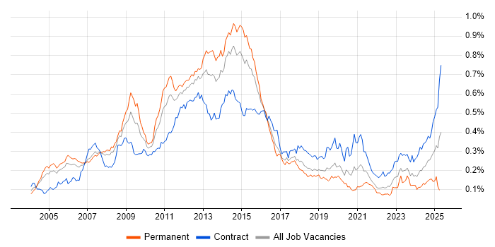 Job vacancy trend for Oracle EBS in London Job vacancy trend for Oracle EBS in London